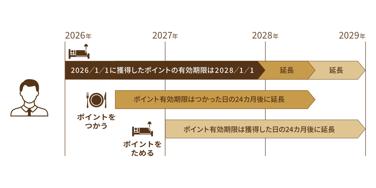 ポイントの有効期限