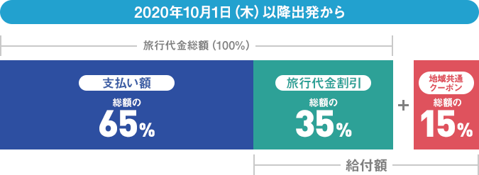 Go Toトラベルキャンペーン概要